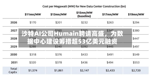 沙特AI公司Humain聘请高盛，为数据中心建设筹措超53亿美元融资