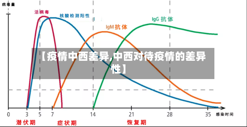 【疫情中西差异,中西对待疫情的差异性】