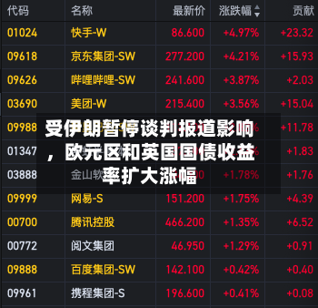 受伊朗暂停谈判报道影响,欧元区和英国国债收益率扩大涨幅