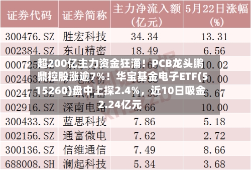 超200亿主力资金狂涌!PCB龙头鹏鼎控股涨逾7%!华宝基金电子ETF(515260)盘中上探2.4%,近10日吸金2.24亿元