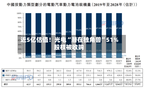 近5亿估值!光电“潜在独角兽”51%股权被收购