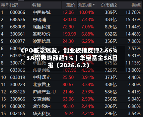 CPO概念爆发,创业板指反弹2.66%,3A指数均涨超1%|华宝基金3A日报(2026.6.2)
