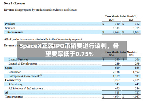 SpaceX正就IPO承销费进行谈判,希望费率低于0.75%